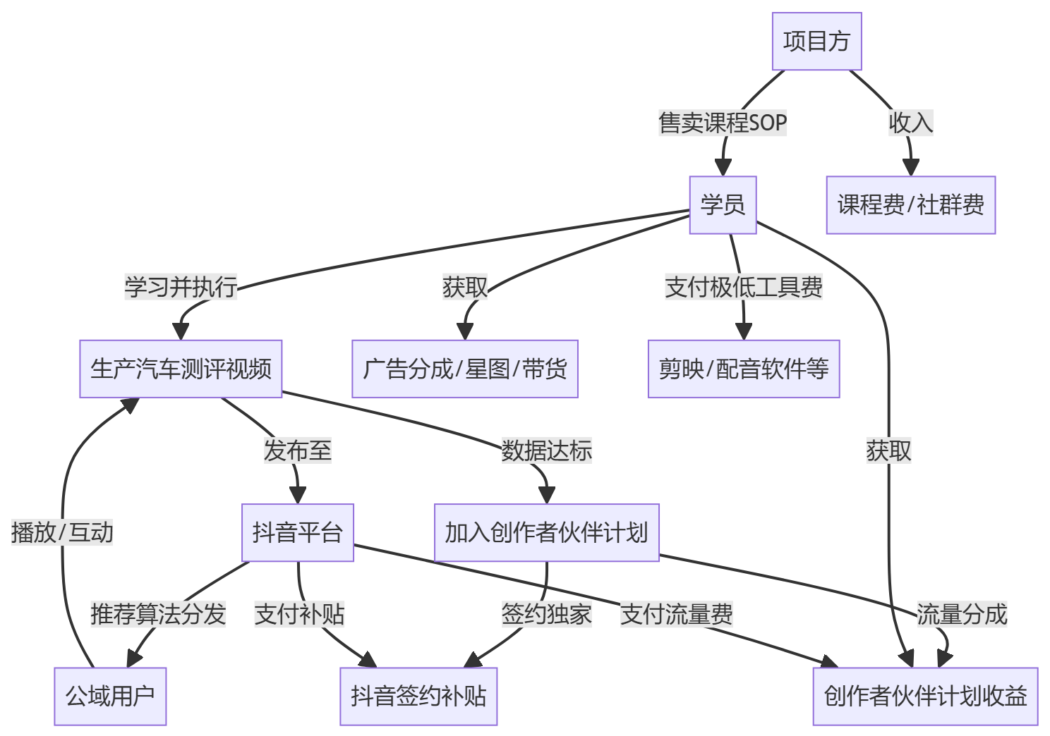 核心商业逻辑拆解